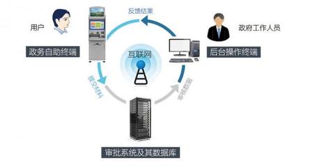 “互聯(lián)網(wǎng)+政務(wù)”新時代 啟揚智能政務(wù)服務(wù)自助終端硬件解決方案深度分享